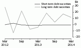 Graph: NET ISSUE OF DEBT SECURITIES, Securitisers