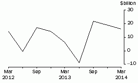 Graph: Net Issue of debt securities, National general government