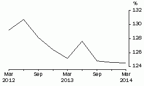 Graph: Household Debt to liquid assets ratio