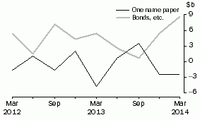 Graph: NET ISSUE OF DEBT SECURITIES, Central borrowing authorities