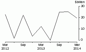 Graph: NET PURCHASES OF BONDS