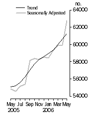 Graph: Number of dwelling commitments, Owner occupied housing