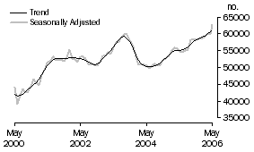 Graph: Number of Owner Occupied Dwellings Financed