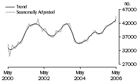 Graph: Number of Owner Occupied Dwellings Financed Excluding Refinancing