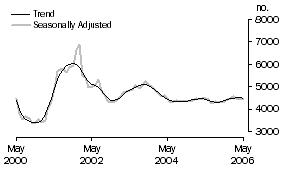 Graph: Construction of dwellings