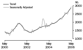 Graph: Purchase of new dwellings