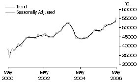 Graph: Purchase of established dwelling (including refinancing)