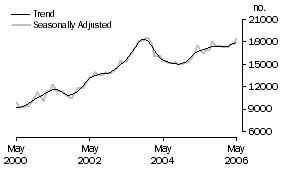 Graph: Refinancing
