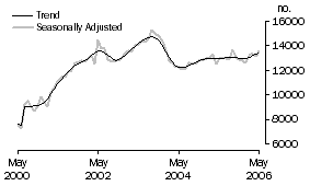 Graph: Non-Banks