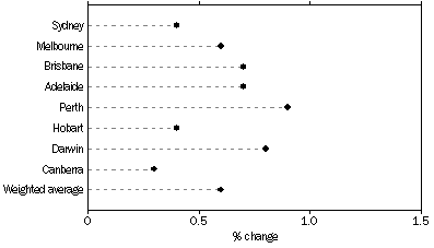 Graph: All Groups: Percentage change from previous quarter
