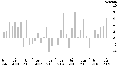 Graph: MATERIALS USED IN MANUFACTURING INDUSTRIES, All groups: Quarterly % change