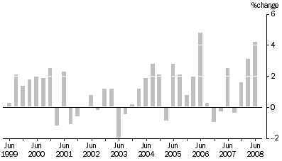 Graph: ARTICLES PRODUCED BY MANUFACTURING INDUSTRIES, All Groups: Quarterly % change