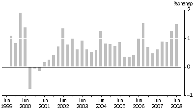 Graph: MATERIALS USED IN HOUSE BUILDING, All groups: Quarterly % change