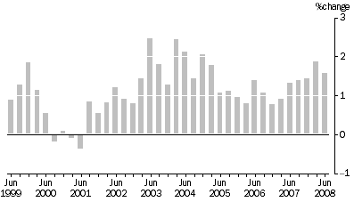 Graph: output of the general construction industry, All groups: Quarterly % change