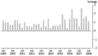 Graph: Property and Business Services industries All Groups, Quarterly % change
