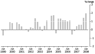 Graph: Transport (Freight) and Storage industries All Groups, Quarterly % change