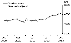 Graph: This graph shows the Trend and Seasonally adjusted estimate for Services Credits