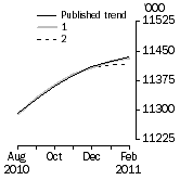 Graph: What if Employed Persons