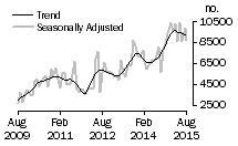 Graph: Number of private sector dwellings excluding houses