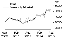 Graph: Value of new residential building