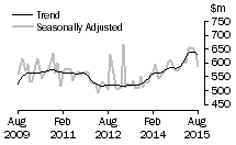 Graph: Value of additions and alterations