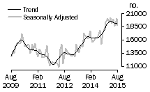 Graph: Number of total dwelling units