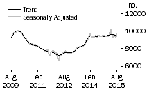 Graph: Number of private sector houses