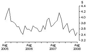 Graph: Unit Value of Wine Exports, Original