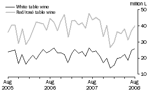Graph: Exports of Table wine by Type, Original