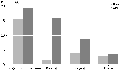 Graph: Participation in Organised Cultural Activities, South Australia
