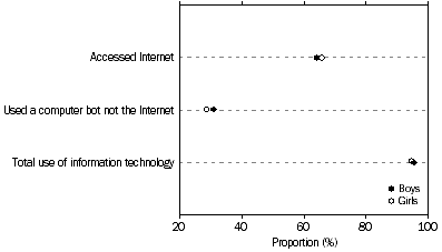 Graph: Use of Information Technology, South Australia