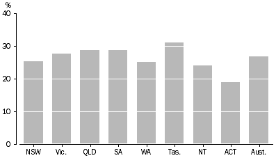 Graph: Non Participation rate of children, Selected organised cultural or sporting activities, States and Territories
