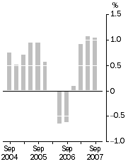 Graph: Inventories (volume terms)