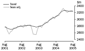 Graph: SERVICES DEBITS