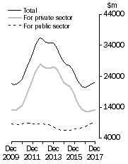 Graph: Value of work done Chain Volume Measures, Trend estimates