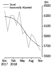 Graph: Graph shows personal  finance seasonally adjusted and trend data