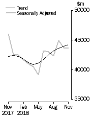 Graph: Commercial Finance