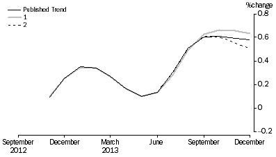 Graph: Revisions to Trend Estimates, 'What If' Graph