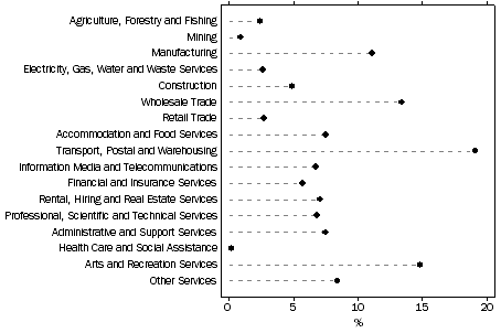 Graph: Internet Income as a proportion of goods or services income, by industry, 2010-11