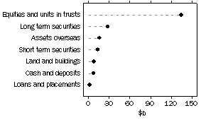 Graph: Managed Funds - Unconsolidated Assets by Type of Managed Fund, June 1988 to Current.