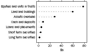 Graph: Managed Funds - Unconsolidated Assets by Type of Managed Fund, June 1988 to Current.