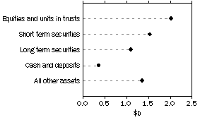 Graph: Managed Funds - Unconsolidated Assets by Type of Managed Fund, June 1988 to Current.