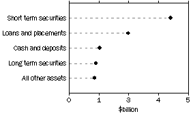 Graph: Managed Funds - Unconsolidated Assets by Type of Managed Fund, June 1988 to Current.