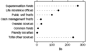 Graph: Managed Funds - Investment Managers - Sources of Funds, June 1988 to Current.