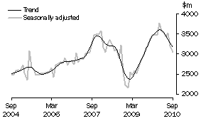 Graph: New residential building
