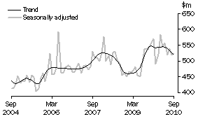 Graph: Alterations and additions to residential buildings