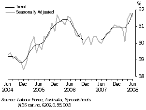 Graph: PARTICIPATION RATE, Tasmania