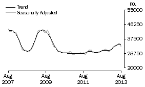 Graph: Number of owner occupied dwellings financed excluding refinancing