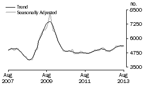 Graph: Construction of dwellings
