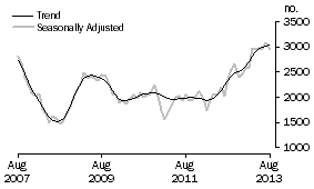 Graph: Purchase of new dwellings